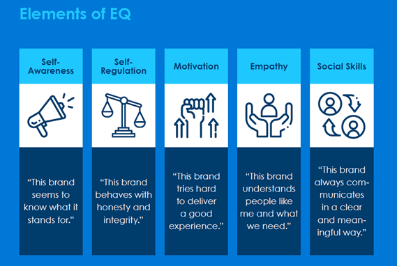 Five elements of Brand EQ: self-awareness, regulation, motivation, empathy and social skills