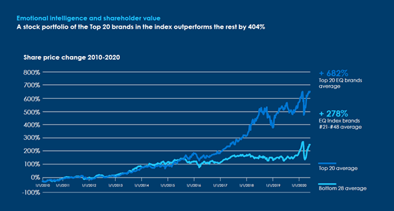 Share price growth comparison between high and low Brand EQ companies