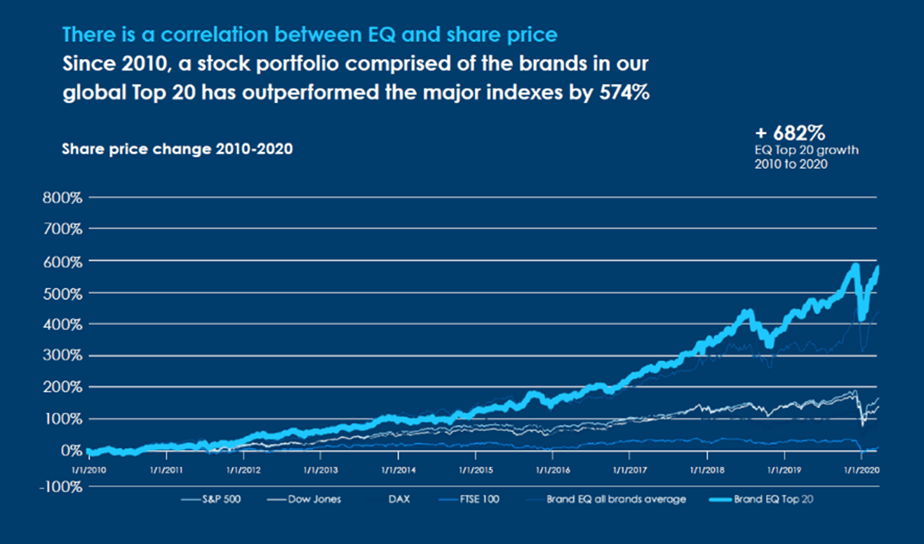 Chart showing Brand EQ Top 20 outperforming major stock indices since 2010